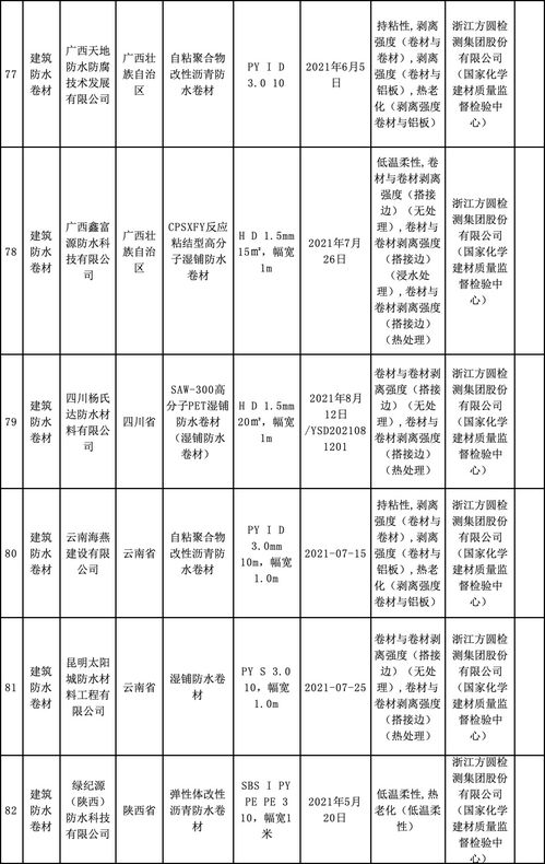 2021年防水卷材國(guó)抽結(jié)果出爐 45批次不合格,9家企業(yè)連續(xù)兩次不合格