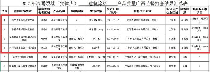 廣西建筑涂料與防水卷材質量抽查結果公布 4批次涂料、2批次防水卷材不合格
