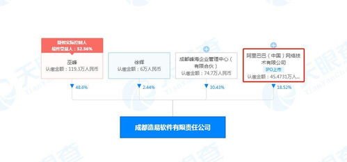 工商變更 阿里巴巴關聯(lián)公司入股造易軟件,后者為家居定制解決方案提供商